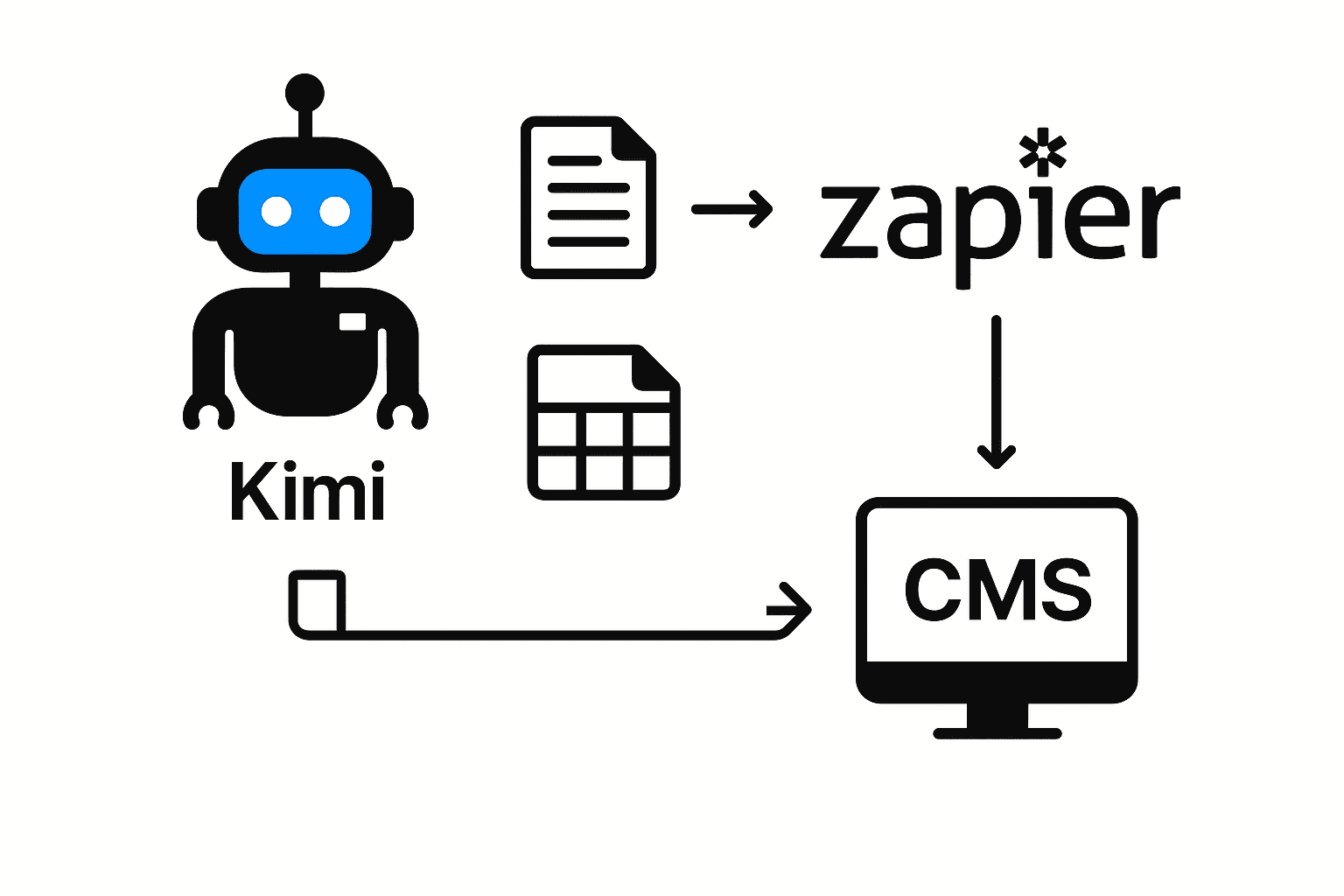 Content Generation Workflows